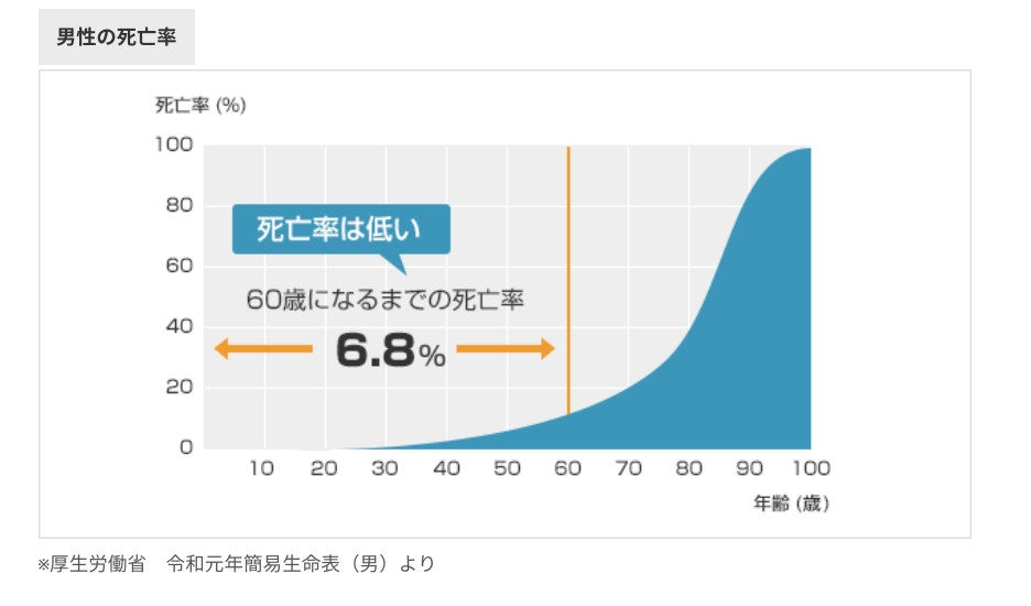 年齢別死亡傾向