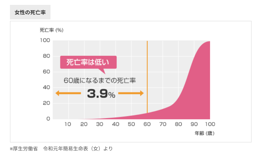 年齢別死亡傾向女性