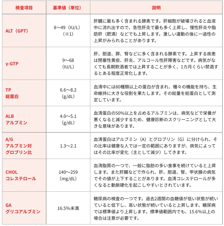 7項目の生化学検査