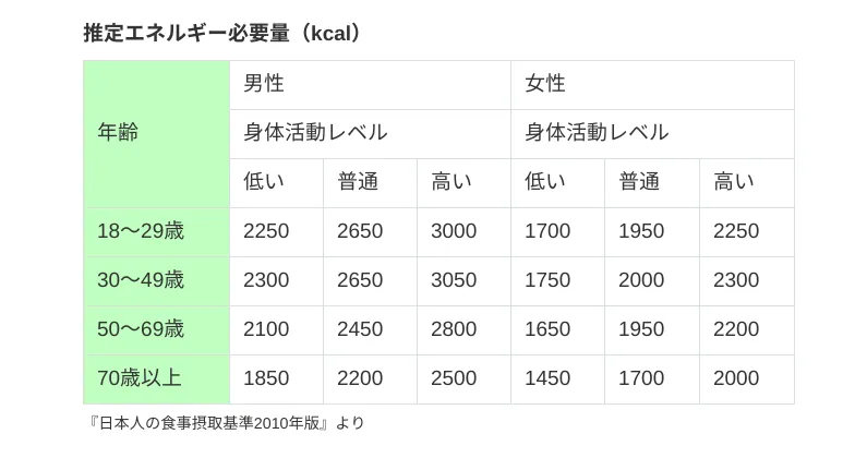 年齢別消費カロリー