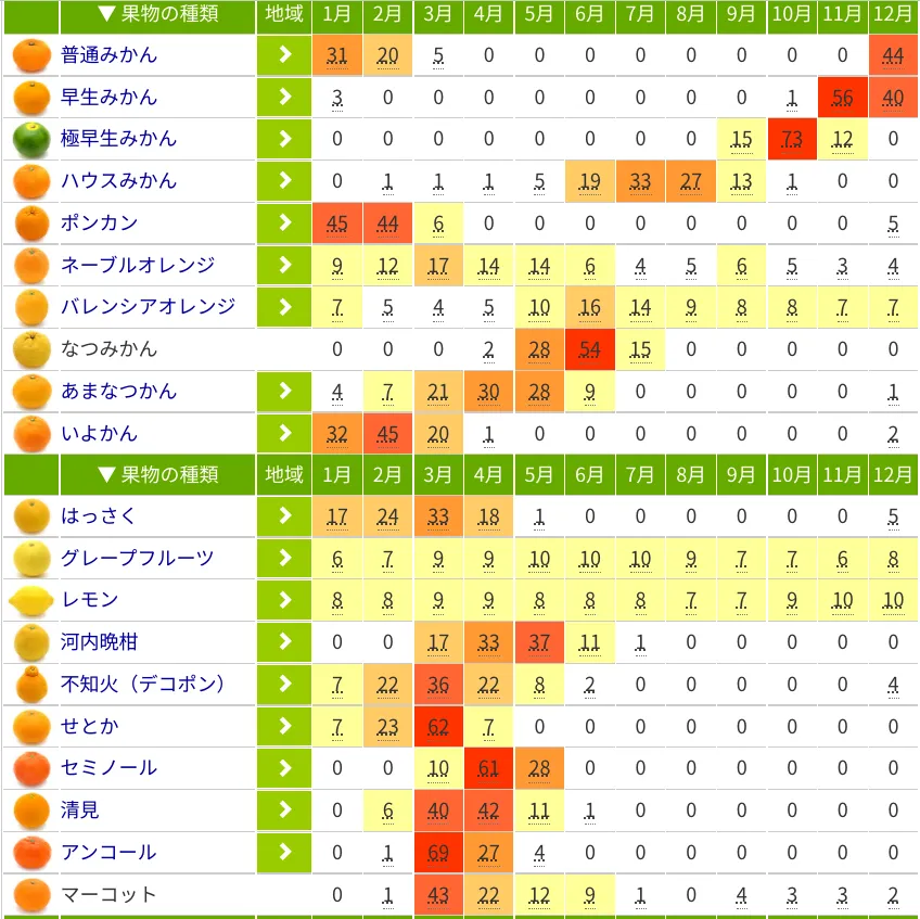 これからの柑橘類