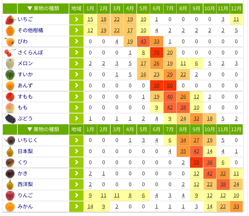 旬な果物季節