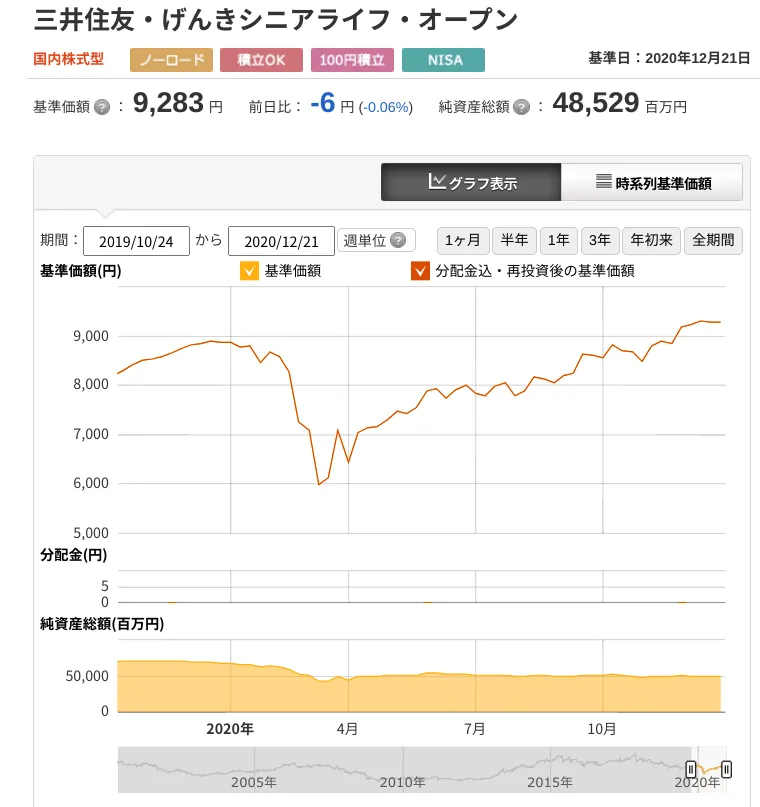 投資信託