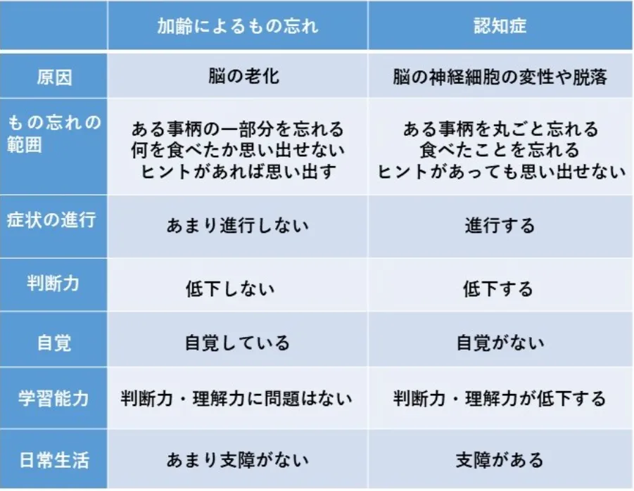加齢による物忘れと認知症の違いを知ること