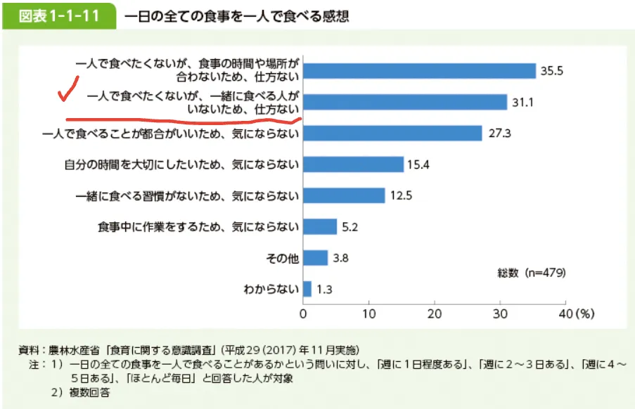 「一人で食べたくないが、一緒に食べる人がいないため、仕方ない」（31.1％）