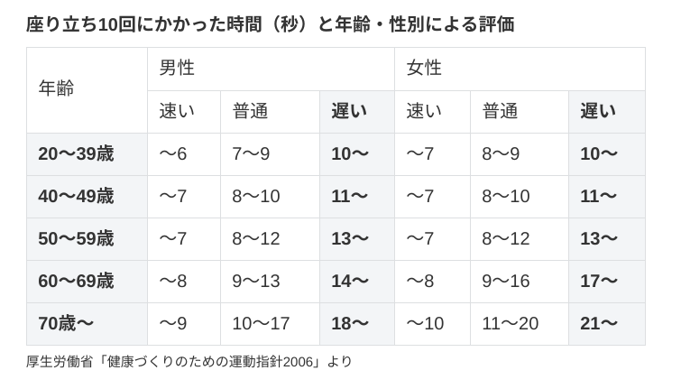 座り立ち10回にかかった時間(秒)と年齢・性別による評価