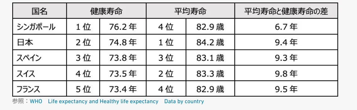 life expectancy
