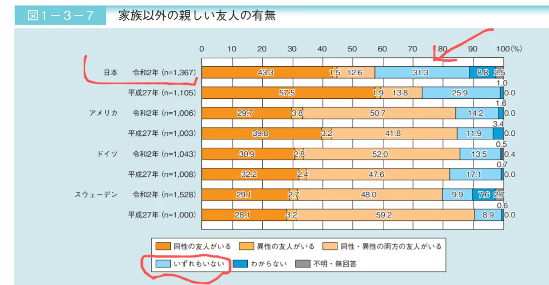 60歳以上のおよそ3人に1人が、「家族以外に親しい友人がいない」と答えている