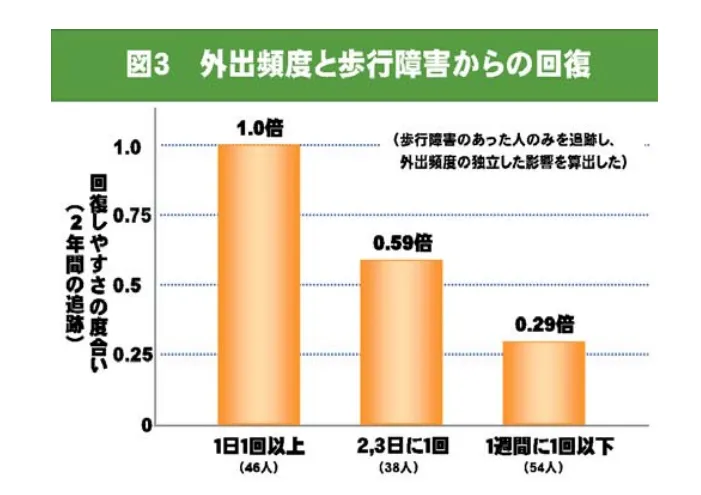 歩行障害からの回復