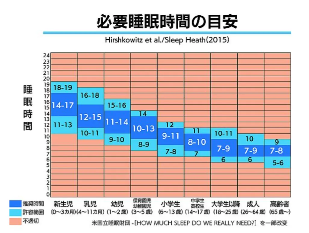 必要な睡眠時間：年齢別