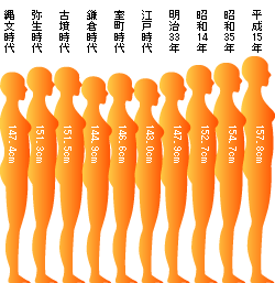 body change